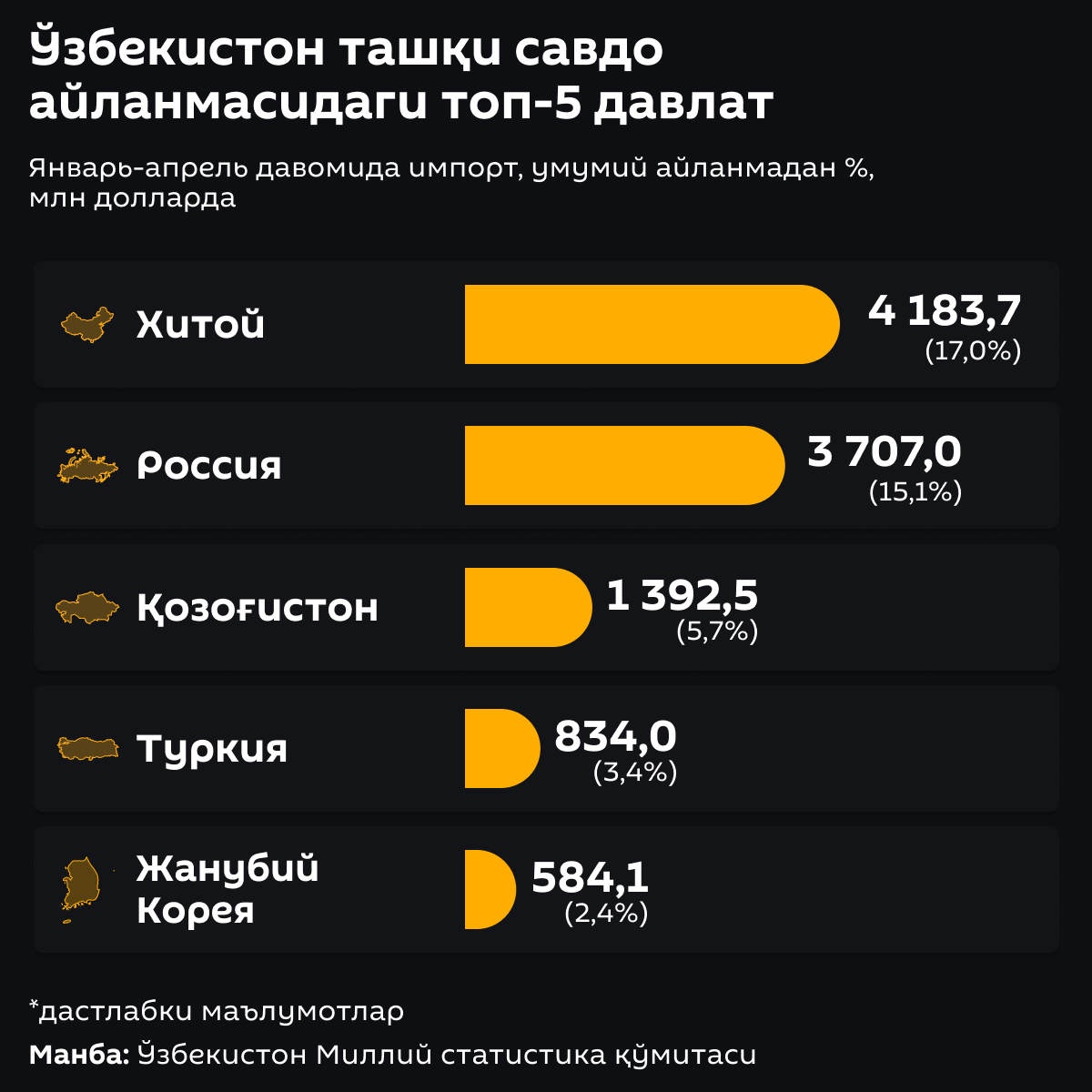 Топ 5 стран во внешнеторговом обороте Узбекистана - Sputnik Ўзбекистон