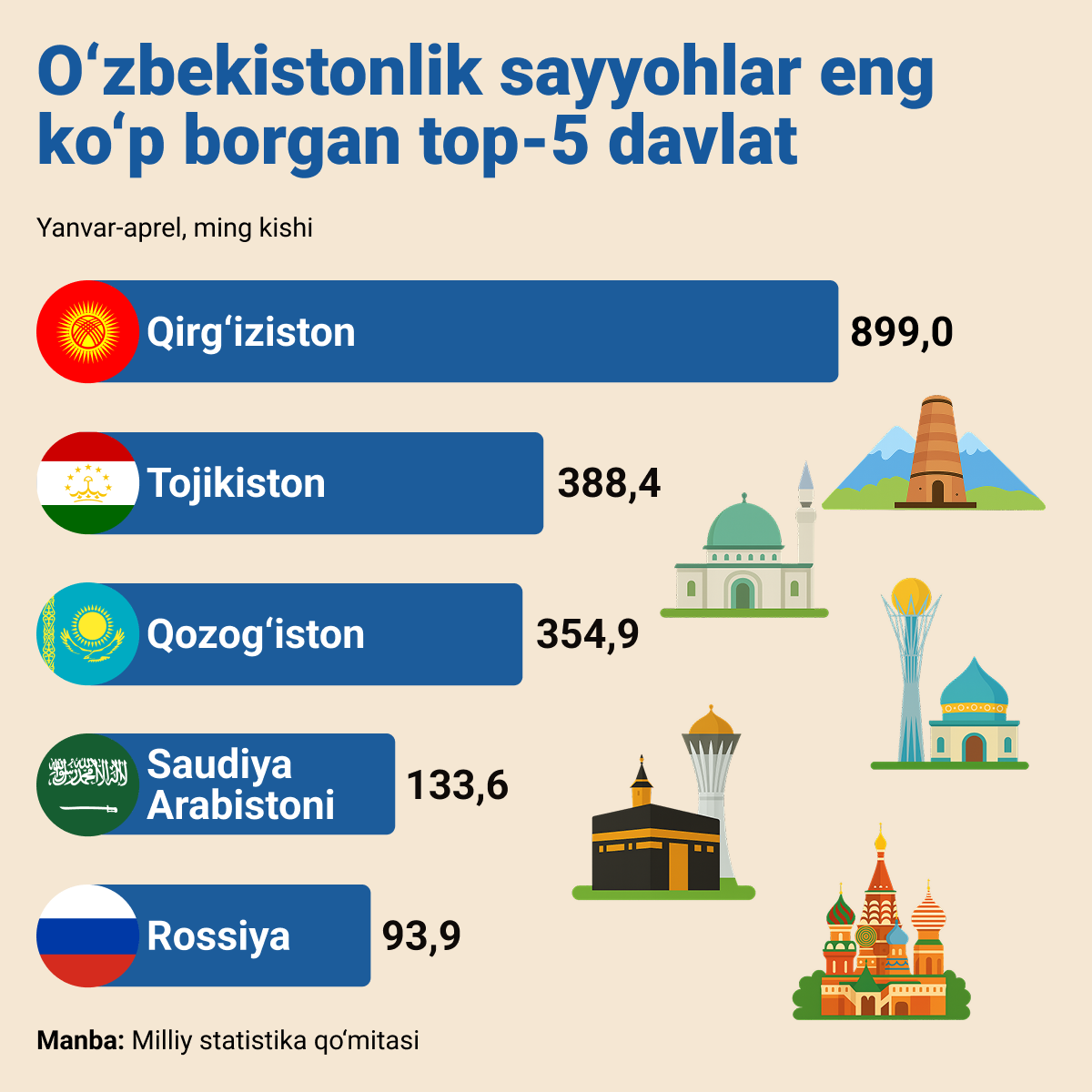 Top 5 kuda chashe vsego yedut turisti iz Uzbekistana - Sputnik O‘zbekiston