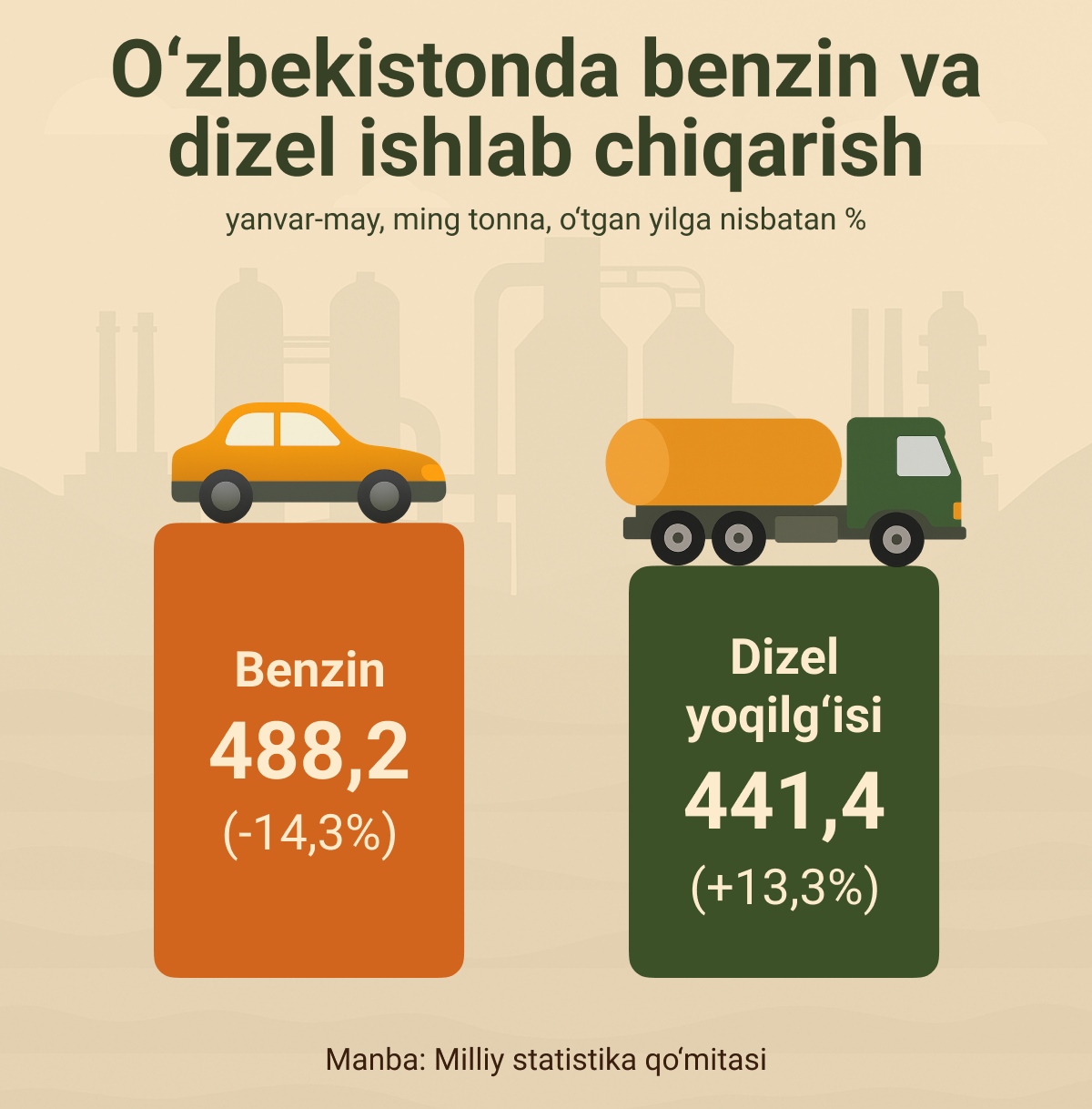 O‘zbekistonda benzin va dizel ishlab chiqarish - Sputnik O‘zbekiston