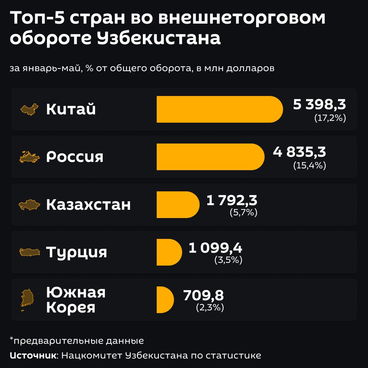 Топ 5 стран во внешнеторговом обороте Узбекистана - Sputnik Узбекистан