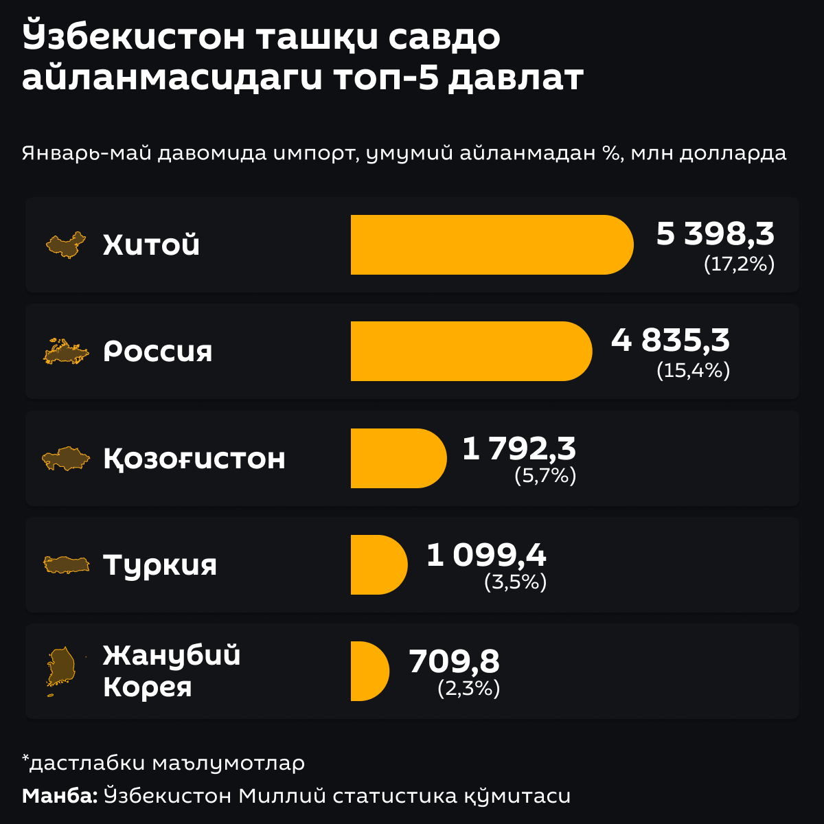 Ўзбекистон ташқи савдо айланмасидаги топ-5 давлат - Sputnik Ўзбекистон