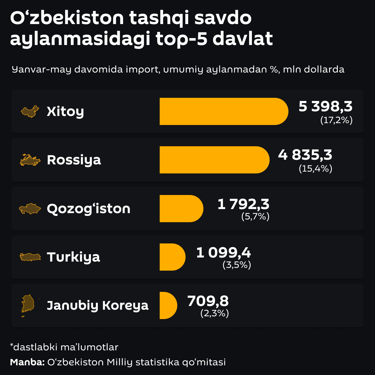 O‘zbekiston tashqi savdo aylanmasidagi top-5 davlat - Sputnik O‘zbekiston