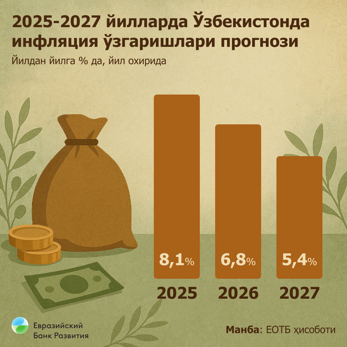 2025-2027 йилларда Ўзбекистонда инфляция ўзгаришлари прогнози - Sputnik Ўзбекистон