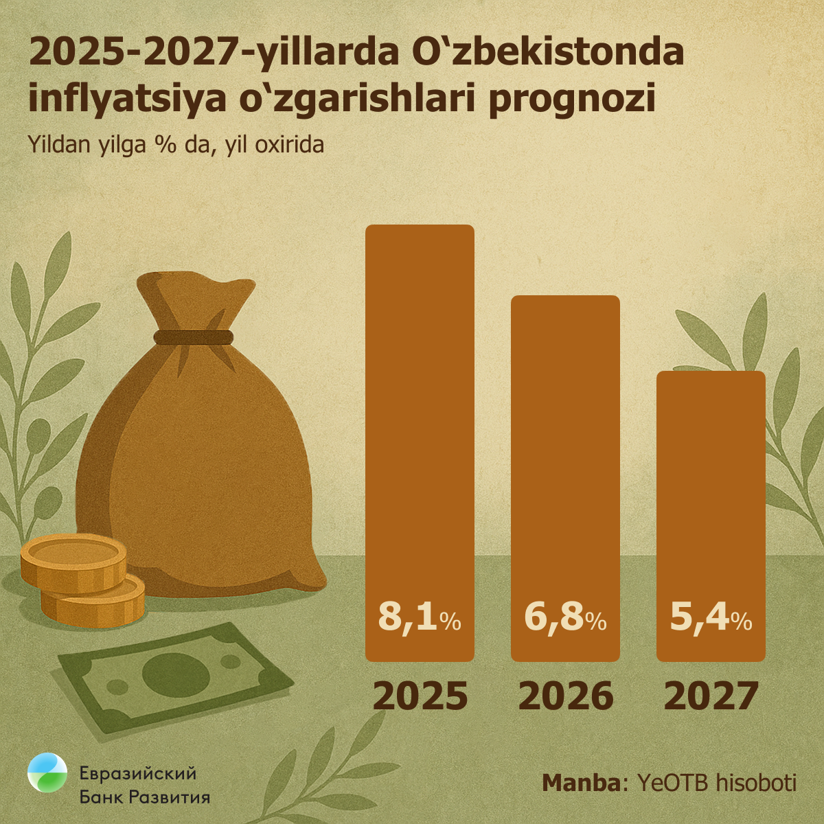 2025-2027-yillarda O‘zbekistonda inflyasiya o‘zgarishlari prognozi - Sputnik O‘zbekiston