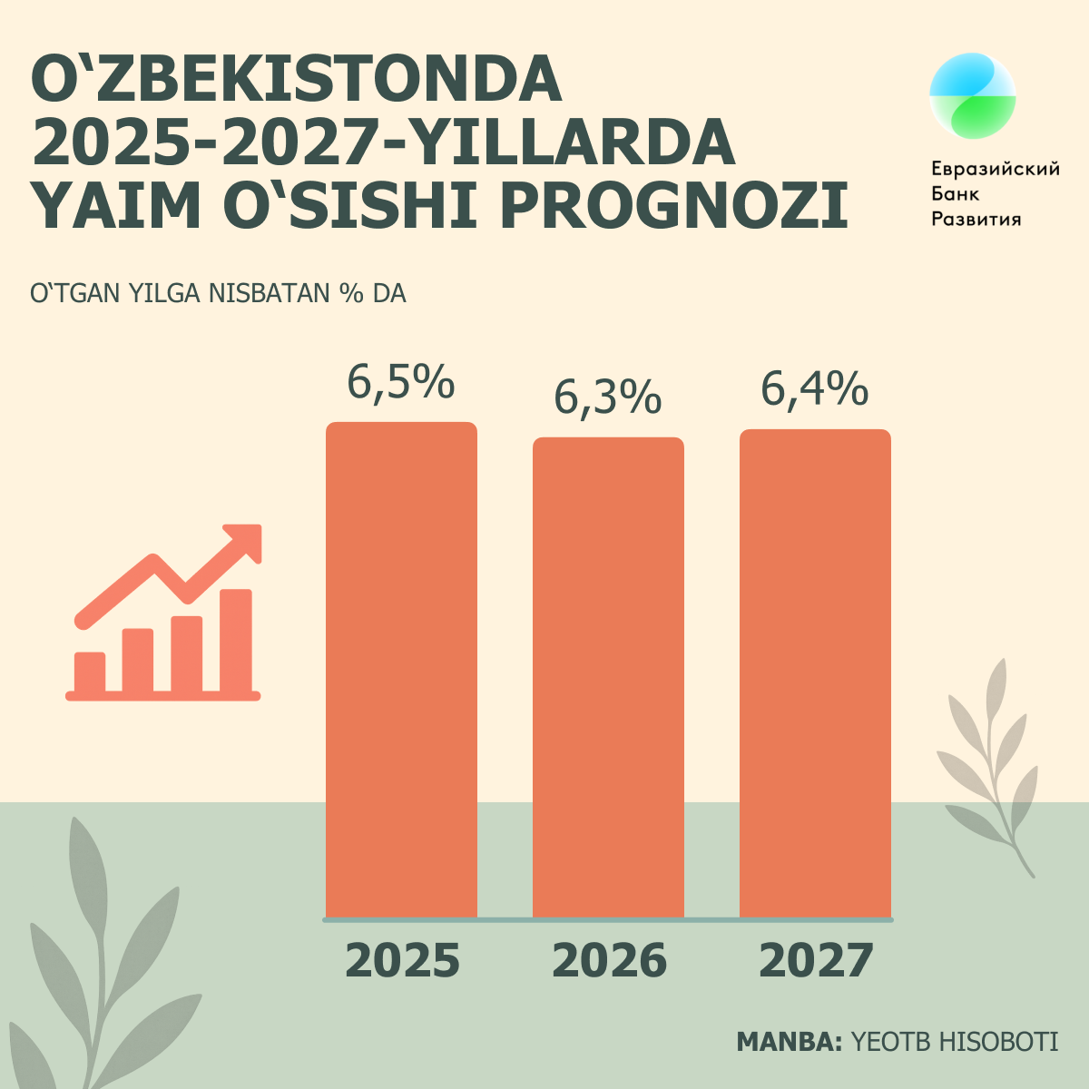 O‘zbekistonda 2025-2027 yillarda YAIM o‘sishi prognozi - Sputnik O‘zbekiston