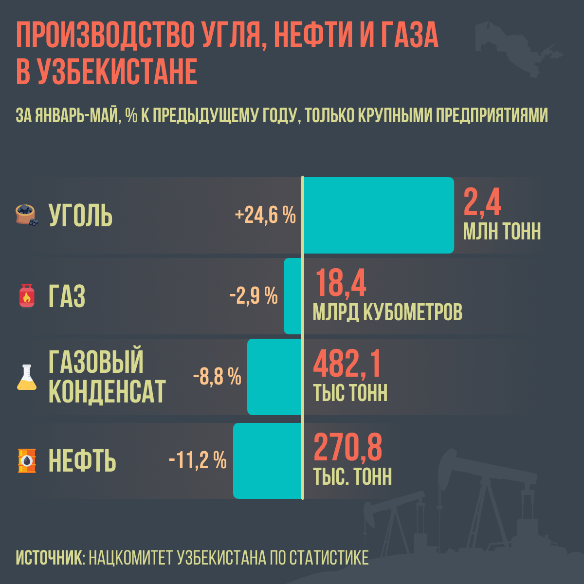 Производство угля, нефти и газа в Узбекистане - Sputnik Узбекистан