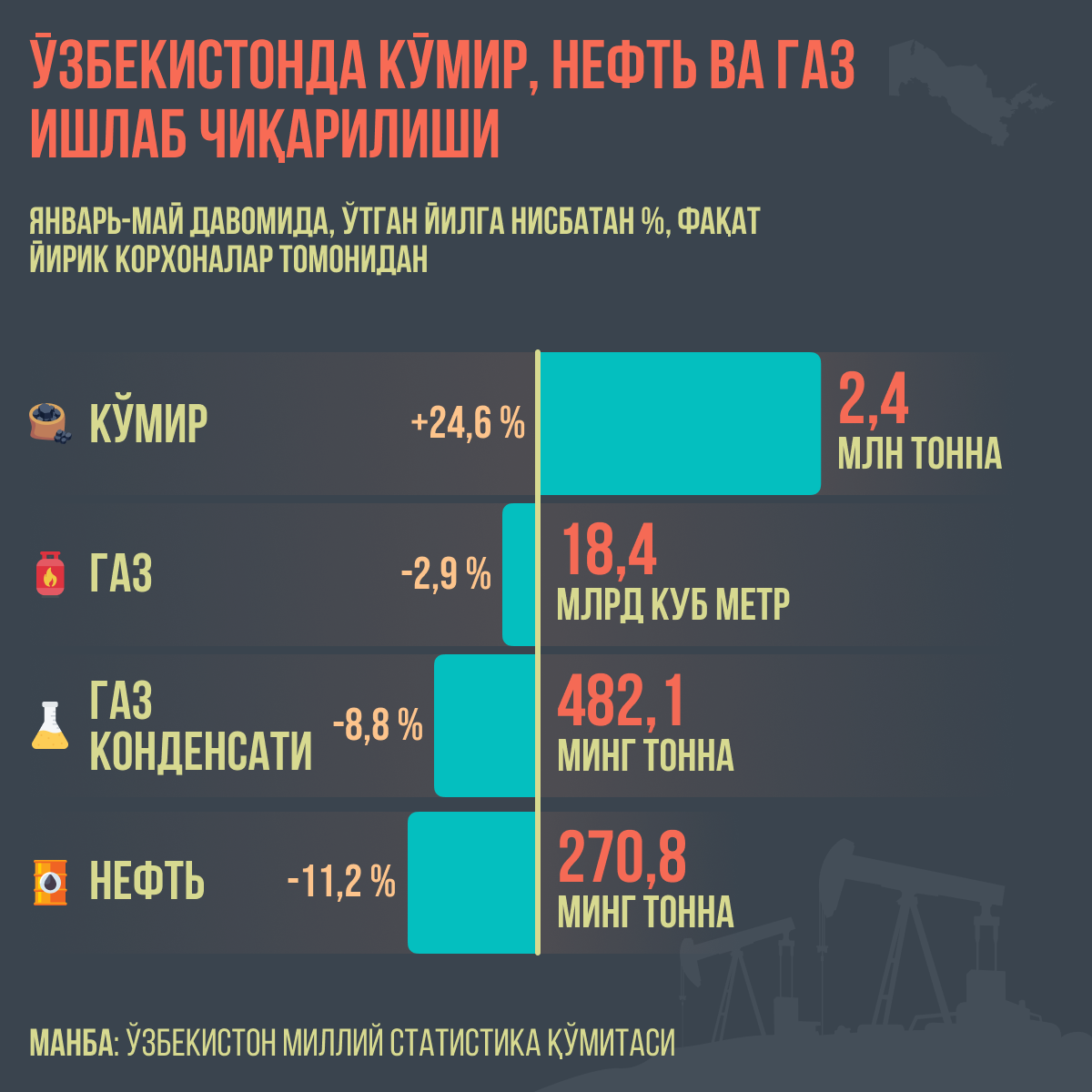Ўзбекистонда кўмир, нефть ва газ ишлаб чиқарилиши - Sputnik Ўзбекистон