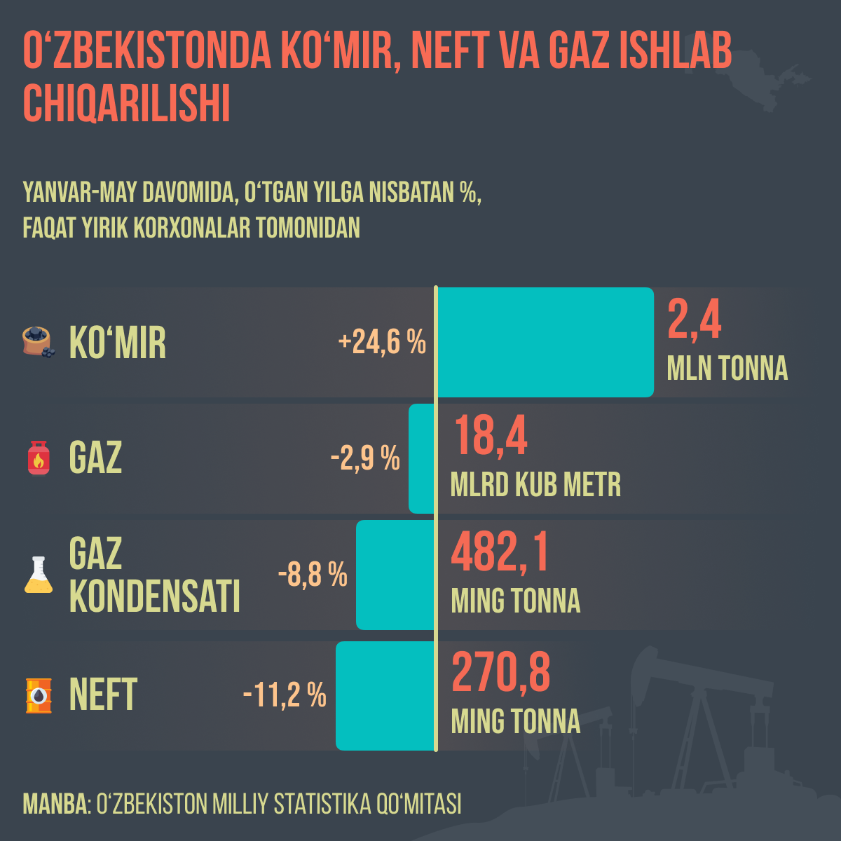 O‘zbekistonda ko‘mir, neft va gaz ishlab chiqarilishi - Sputnik O‘zbekiston