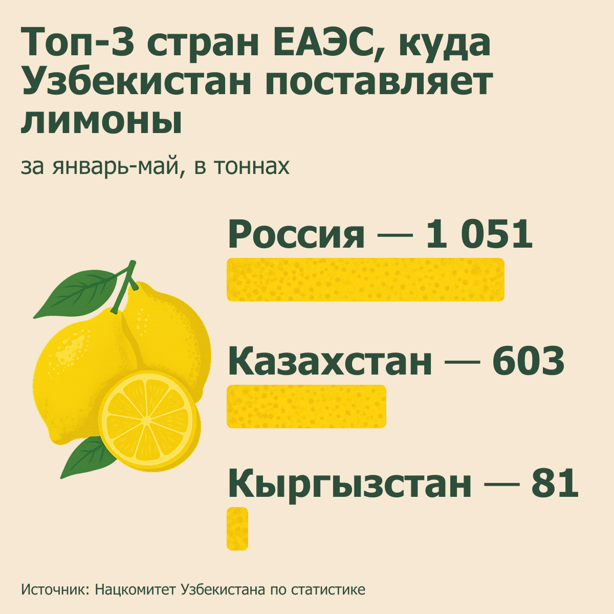 Топ 3 стран ЕАЭС, куда Узбекистан поставляет лимоны - Sputnik Узбекистан