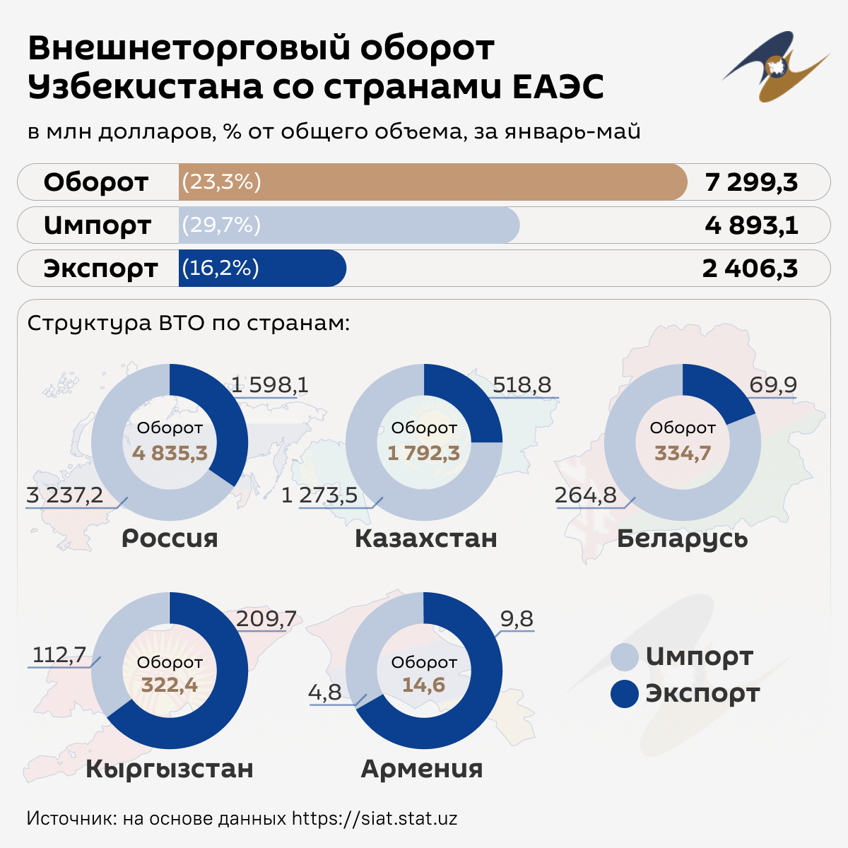 Внешнеторговый оборот Узбекистана со странами ЕАЭС - Sputnik Узбекистан