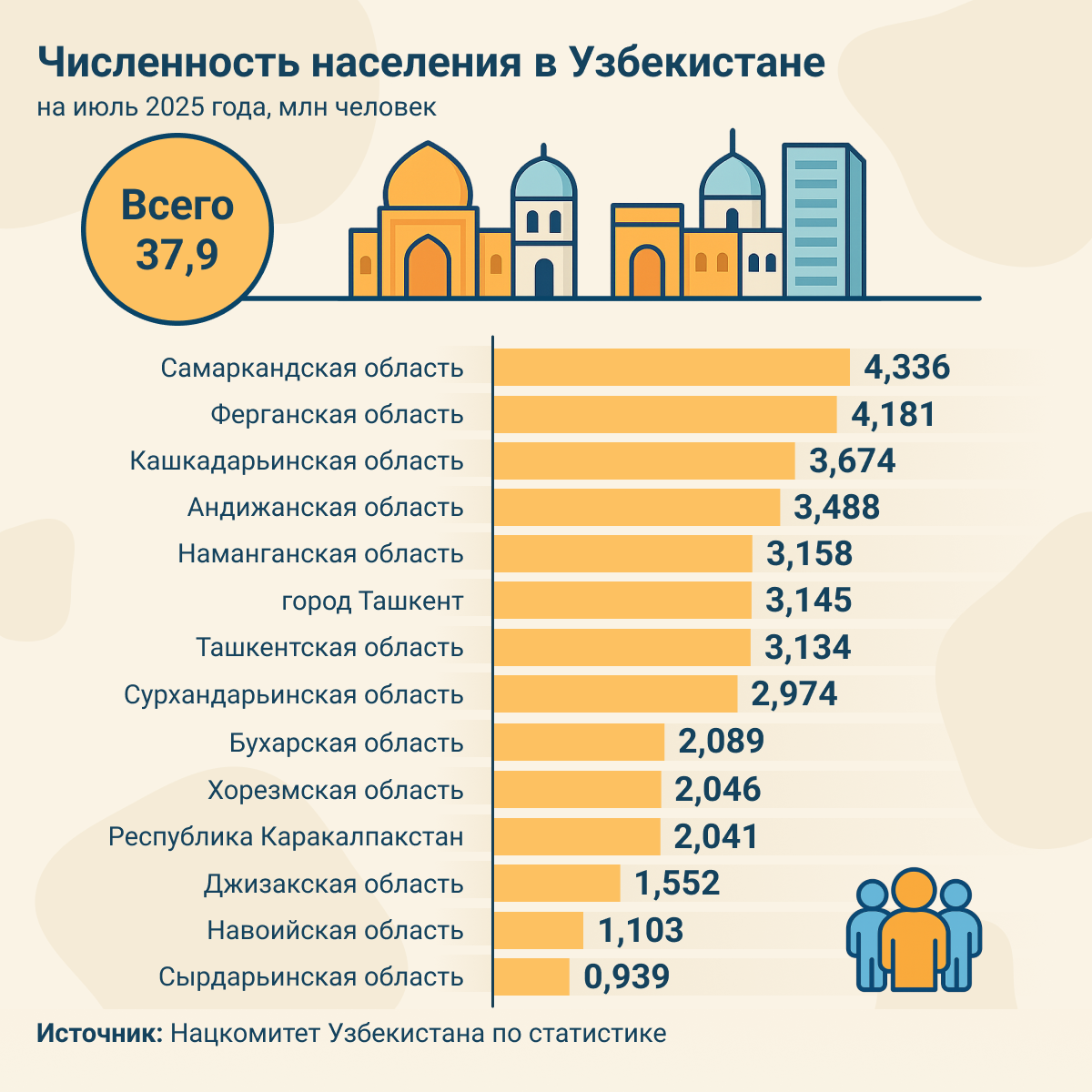 Численность населения в Узбекистане - Sputnik Узбекистан