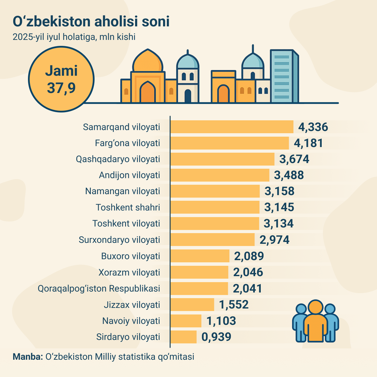 O‘zbekiston aholisi soni - Sputnik O‘zbekiston