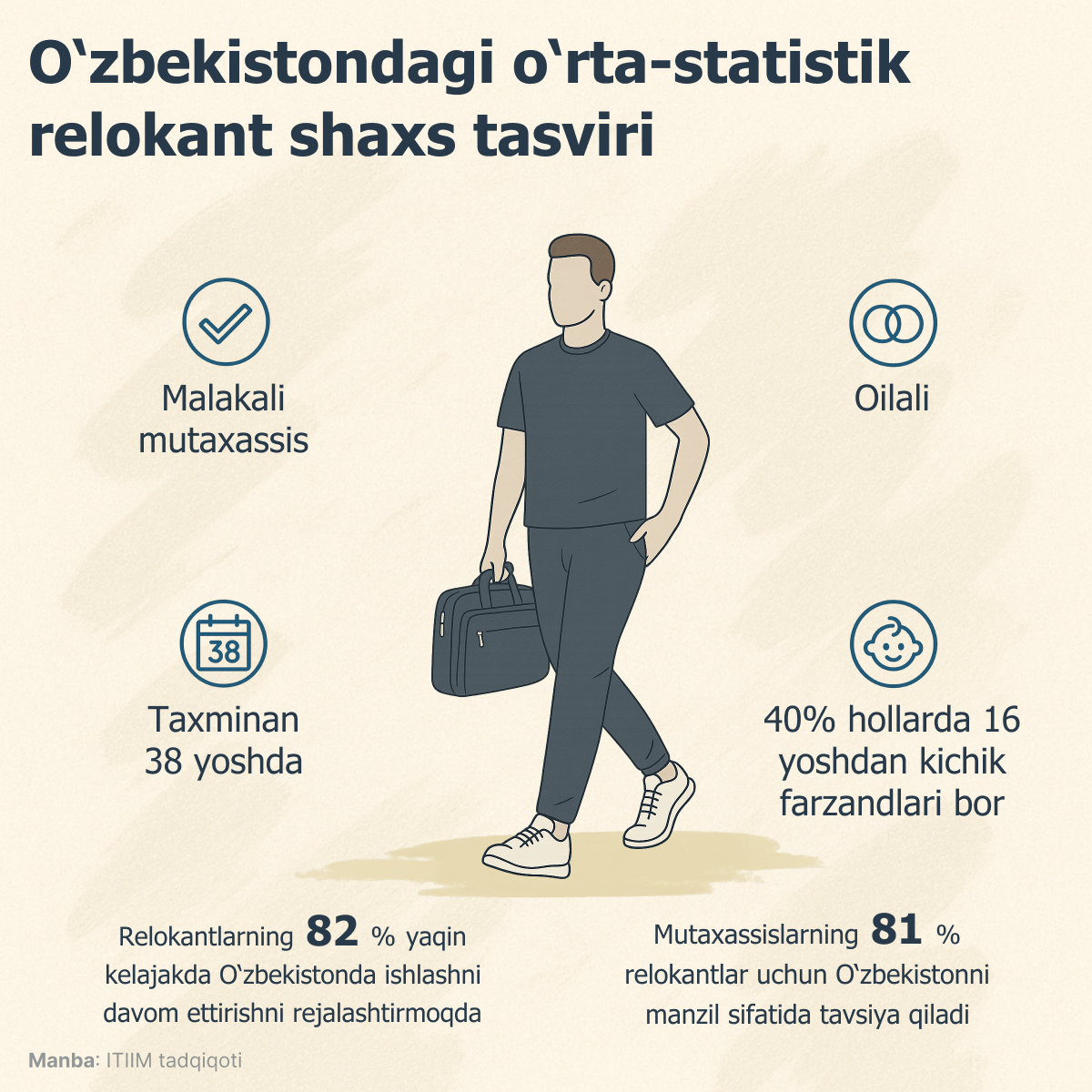 Relokantlar - Sputnik O‘zbekiston