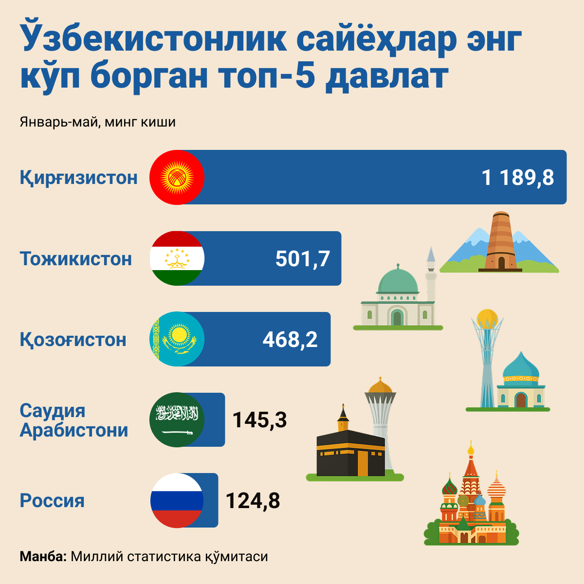 Топ 5 куда чаще всего едут туристы из Узбекистана - Sputnik Ўзбекистон