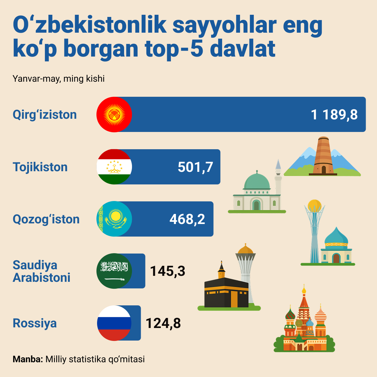 Top 5 kuda chashe vsego yedut turisti iz Uzbekistana - Sputnik O‘zbekiston