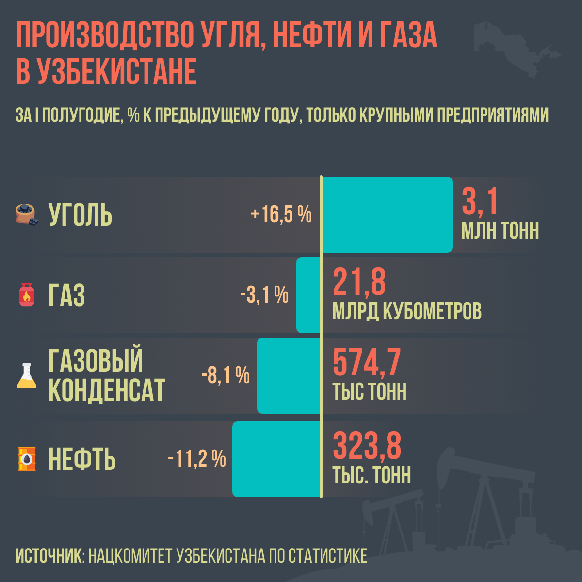 Производство угля нефти и газа в Узбекистане - Sputnik Узбекистан