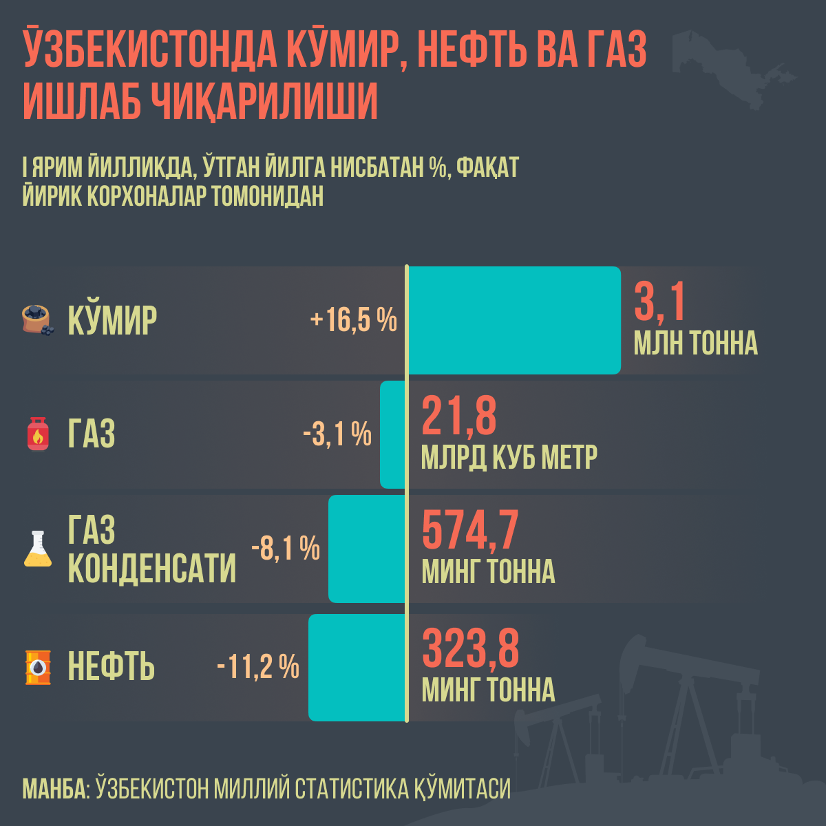 Производство угля нефти и газа в Узбекистане - Sputnik Ўзбекистон