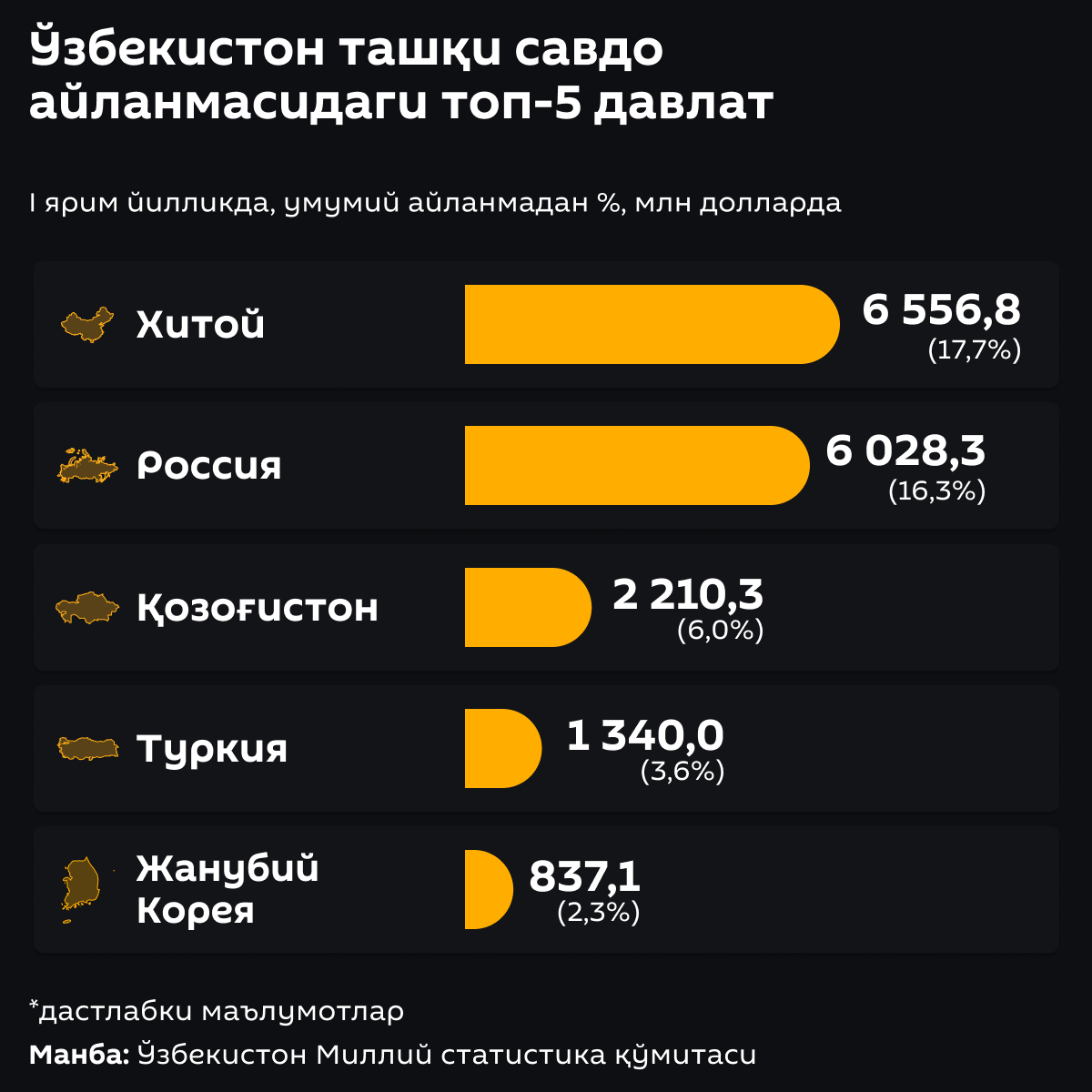 Топ 5 стран во внешнеторговом обороте Узбекистана Топ 5 стран во внешнеторговом обороте Узбекистана - Sputnik Ўзбекистон