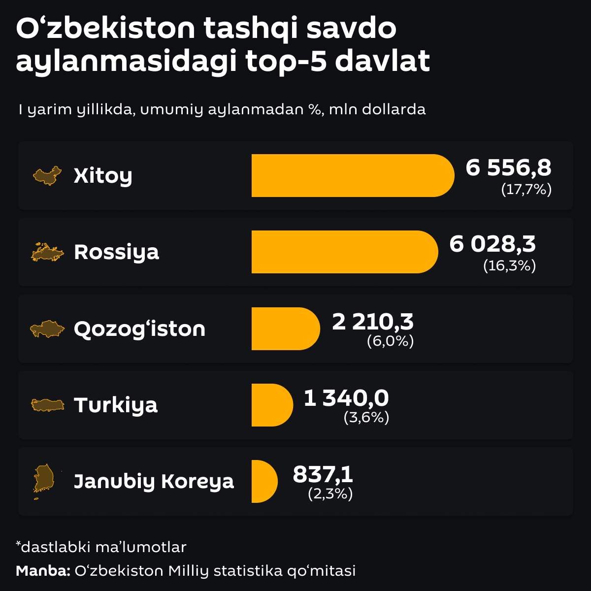 Top 5 stran vo vneshnetorgovom oborote Uzbekistana Top 5 stran vo vneshnetorgovom oborote Uzbekistana - Sputnik O‘zbekiston