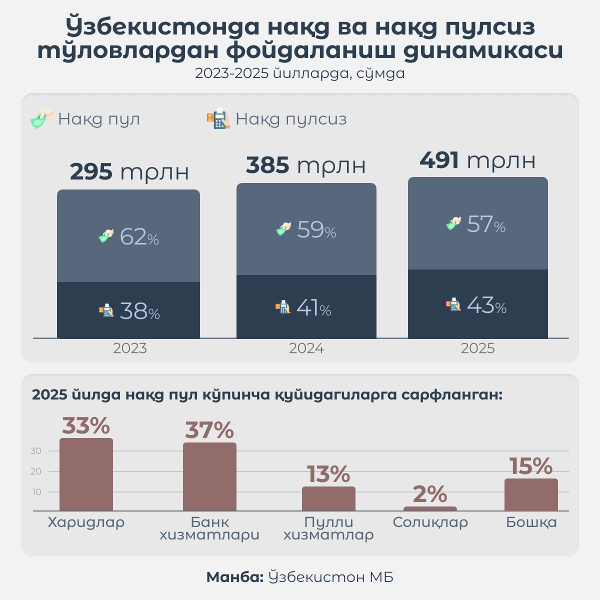 Динамика_использования_наличной_и_безналичной_оплаты_в Узбекистане - Sputnik Ўзбекистон