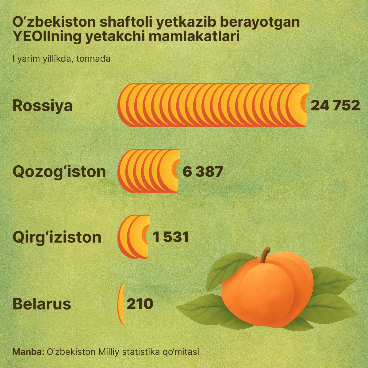 Top_stran_YeAES,_kuda_Uzbekistan_postavlyayet_persiki - Sputnik O‘zbekiston
