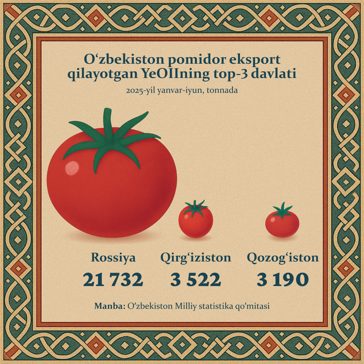 O‘zbekistondan_pomidor yetkazib beradigan_top_3_EOII_mamlakat


 - Sputnik O‘zbekiston