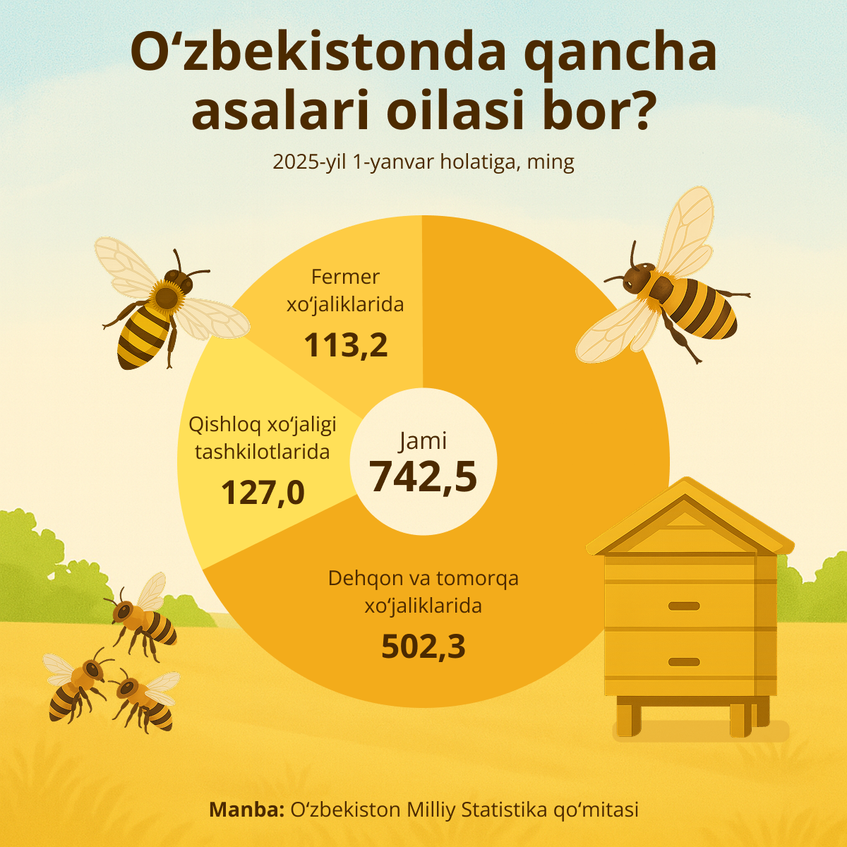 O‘zbekistonda qancha asalari oilasi bor - Sputnik O‘zbekiston