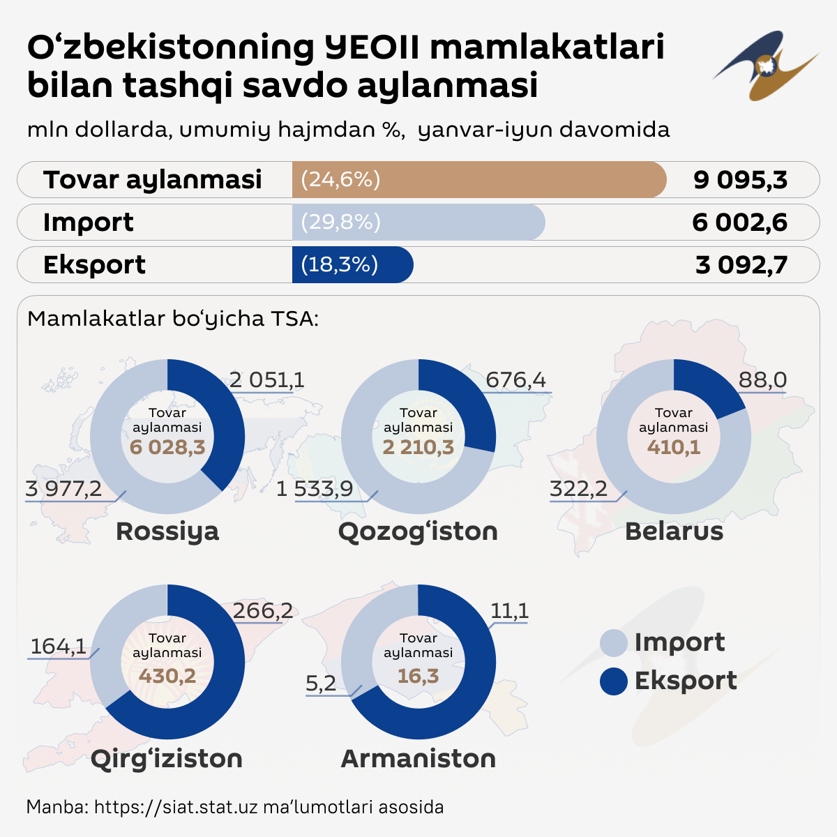 O‘zbekistonning YEOII mamlakatlari bilan tashqi savdo aylanmasi O‘zbekistonning YEOII mamlakatlari bilan tashqi savdo aylanmasi - Sputnik O‘zbekiston