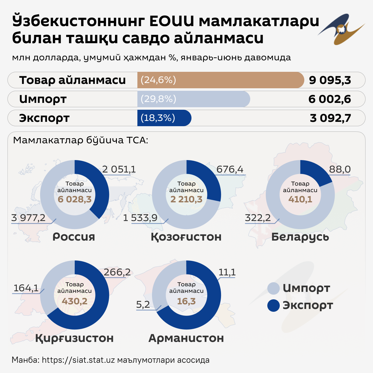 Ўзбекистоннинг ЕОИИ мамлакатлари билан ташқи савдо айланмаси Ўзбекистоннинг ЕОИИ мамлакатлари билан ташқи савдо айланмаси - Sputnik Ўзбекистон