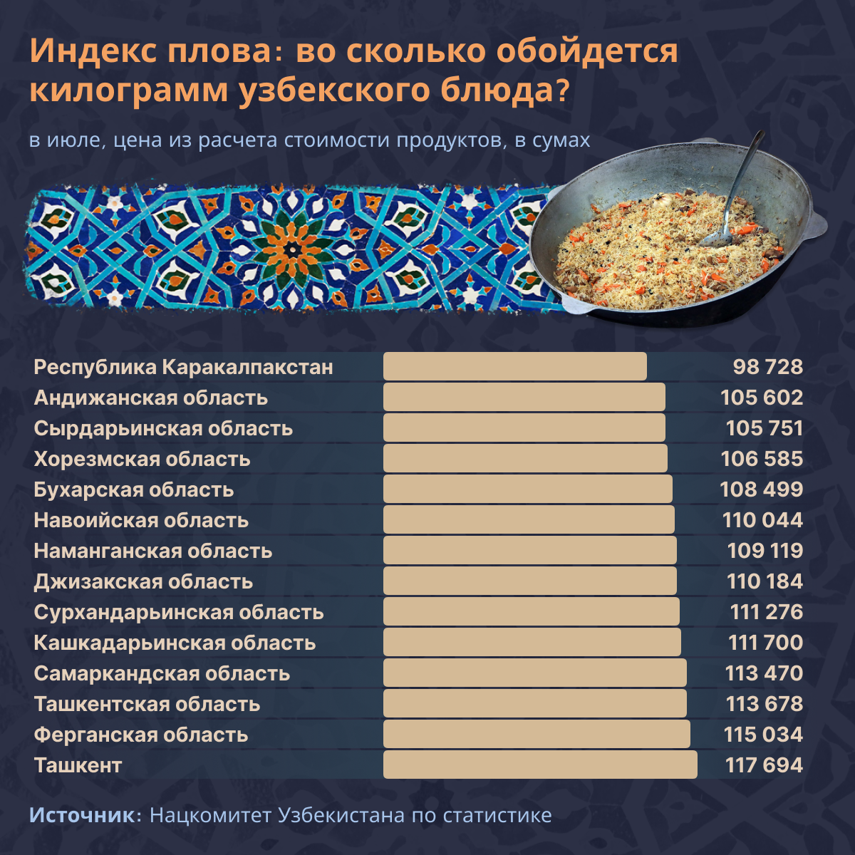 Индекс плова: во сколько обходится килограмм узбекского блюда - Sputnik Узбекистан