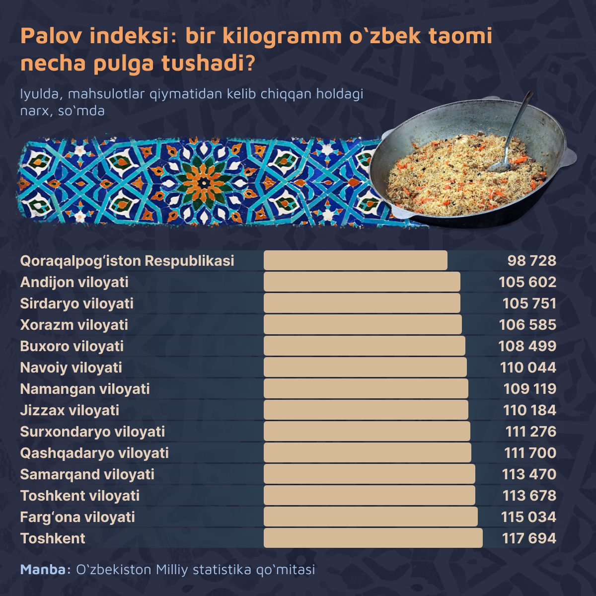Indeks_plova_vo_skolko_obxoditsya_kilogramm_uzbekskogo_blyuda - Sputnik O‘zbekiston