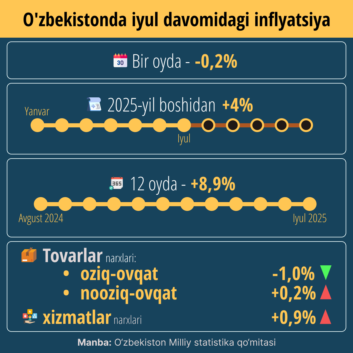Inflyatsiya v Uzbekistane - Sputnik O‘zbekiston