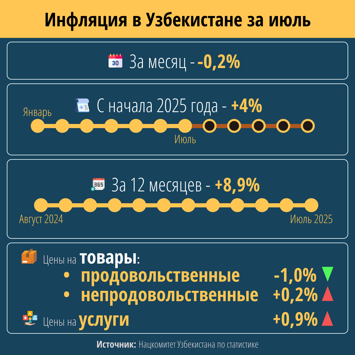 Инфляция в Узбекистане за июль - Sputnik Узбекистан