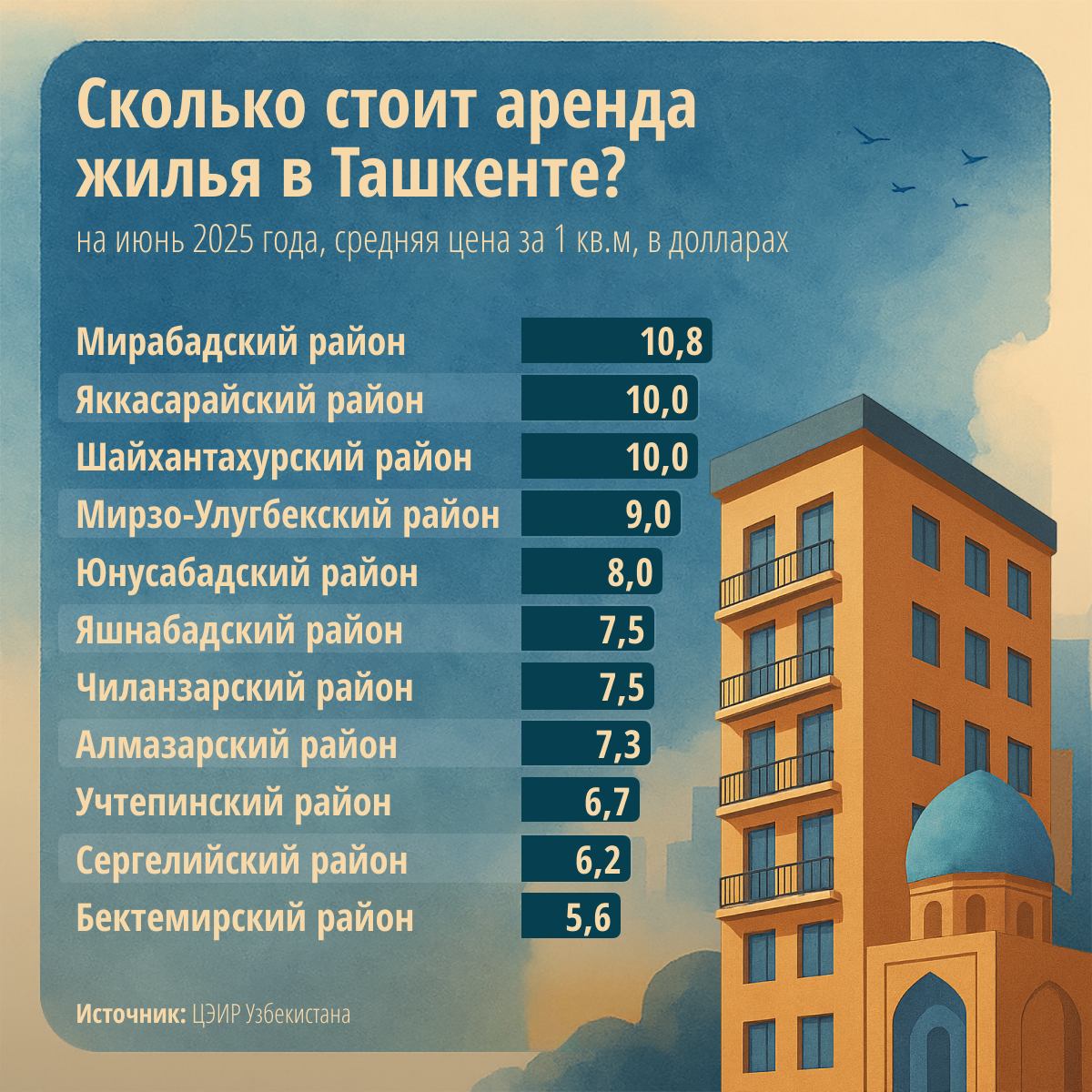 Сколько_стоит_аренда_жилья_в_Ташкенте - Sputnik Узбекистан