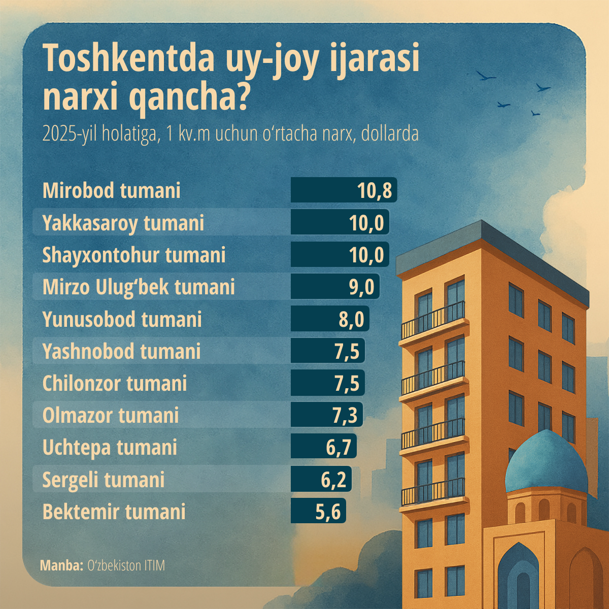 Skolko_stoit_arenda_jilya_v_Tashkente - Sputnik O‘zbekiston