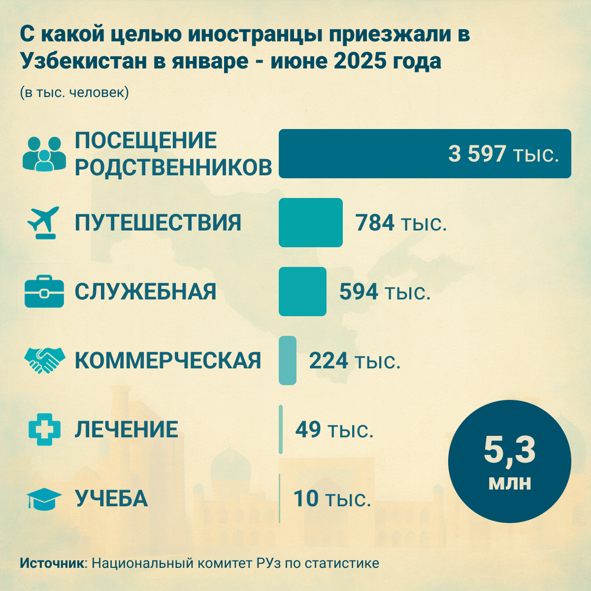 С_какой_целью_иностранцы_приезжали_в_Узбекистан_в_январе_июне - Sputnik Узбекистан