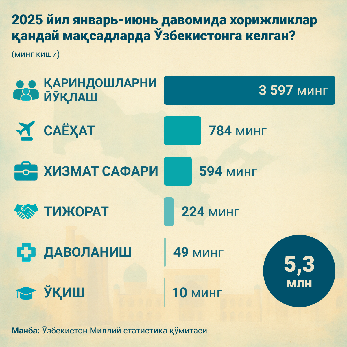 С_какой_целью_иностранцы_приезжали_в_Узбекистан_в_январе_июне - Sputnik Ўзбекистон