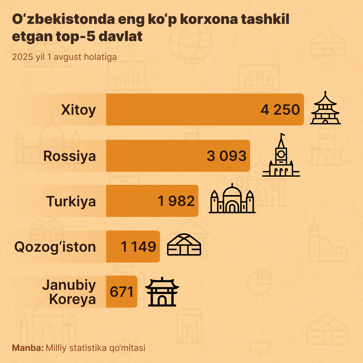 Top_5_stran_po_kolichestvu_predpriyatiy_s_inostrannim_uchastiyem - Sputnik O‘zbekiston