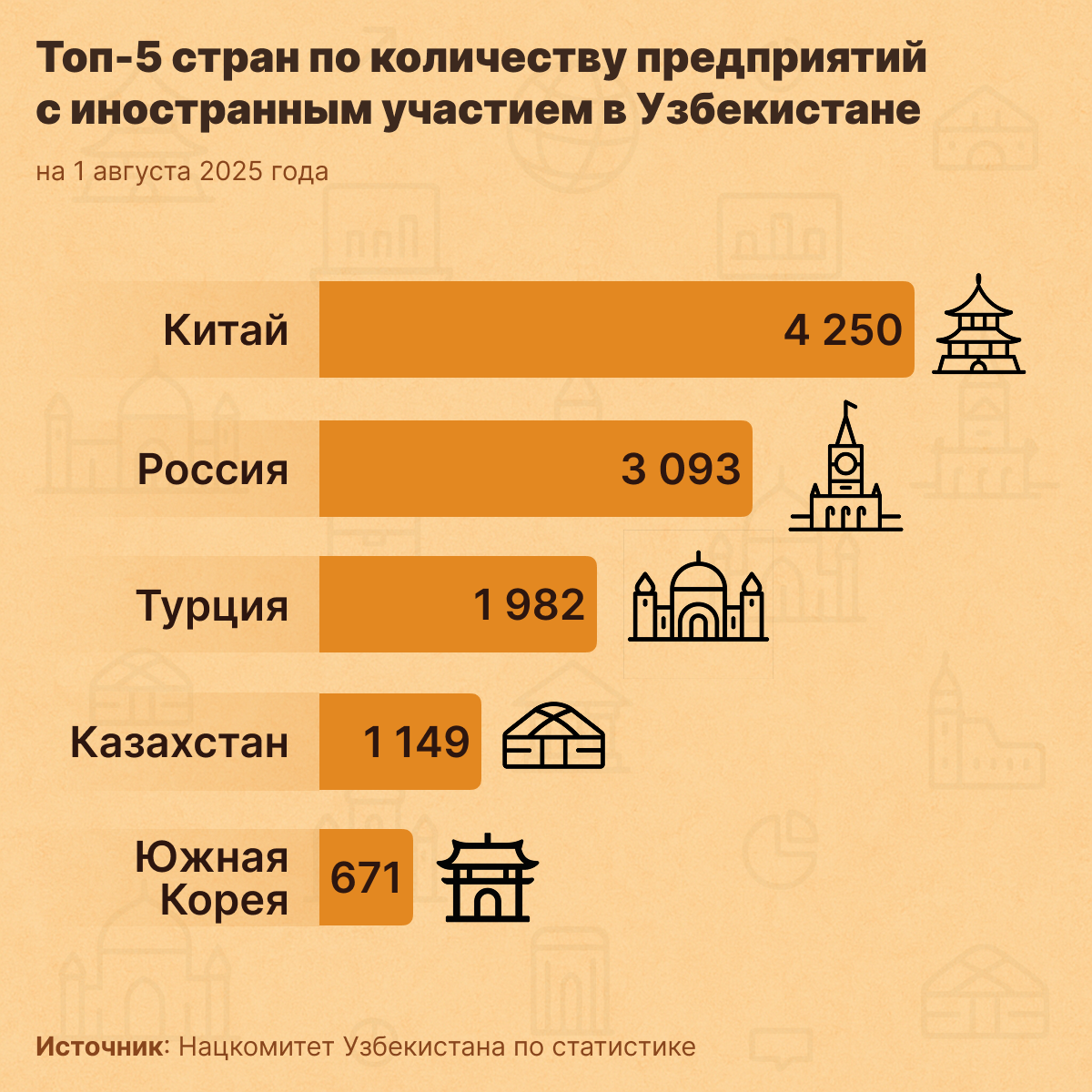 Топ_5_стран_по_количеству_предприятий_с_иностранным_участием в Узбекистане - Sputnik Узбекистан
