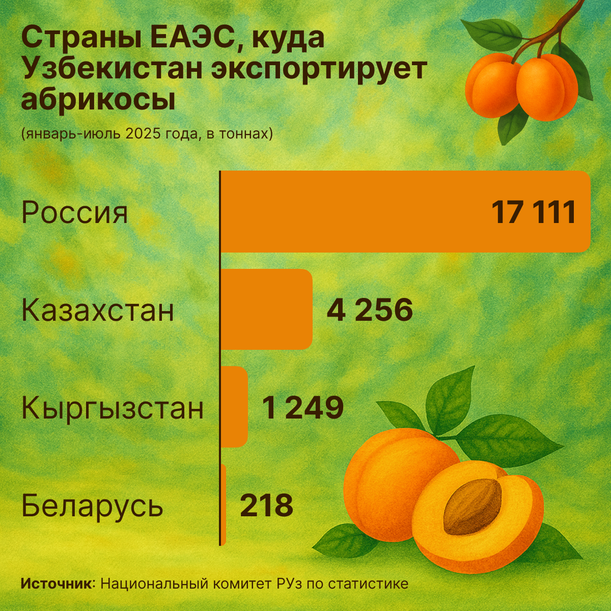 СтраныЕАЭС, куда Узбекистан экспортирует абрикосы - Sputnik Узбекистан
