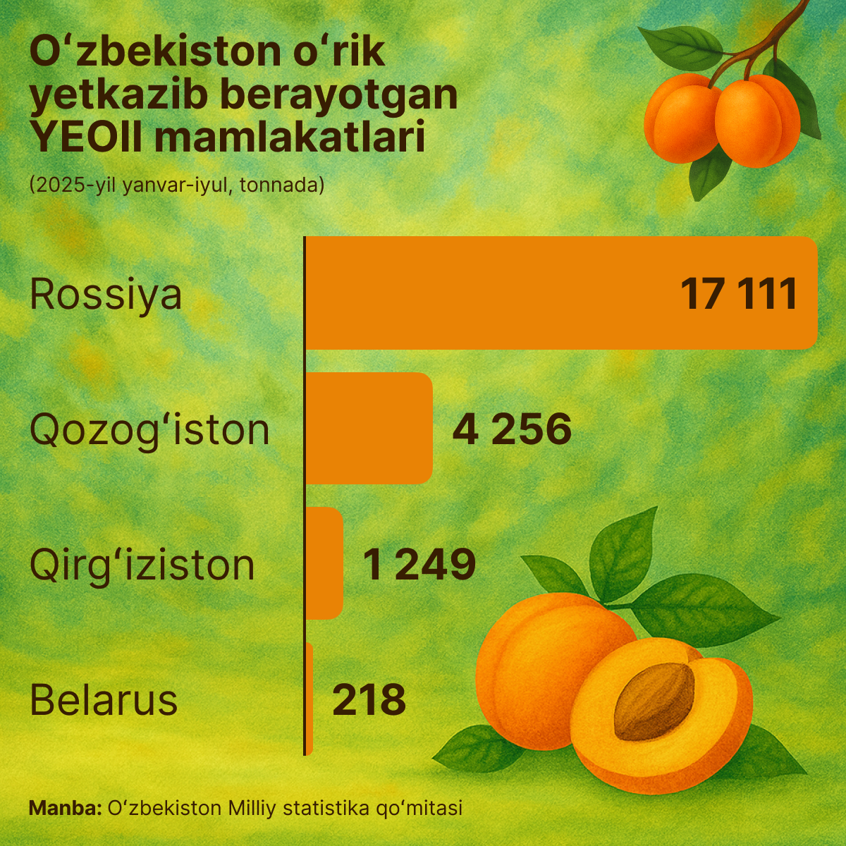 Strani_YeAES,_kuda_Uzbekistan_eksportiruyet_abrikosi - Sputnik O‘zbekiston