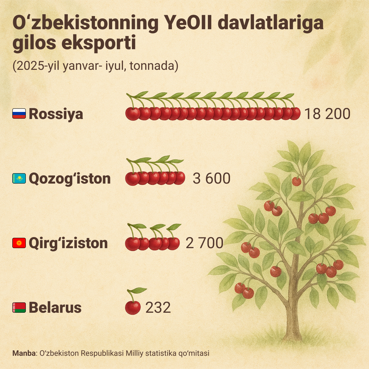 Strani_YeAES,_kuda_Uzbekistan_eksportiruyet_chereshnyu - Sputnik O‘zbekiston
