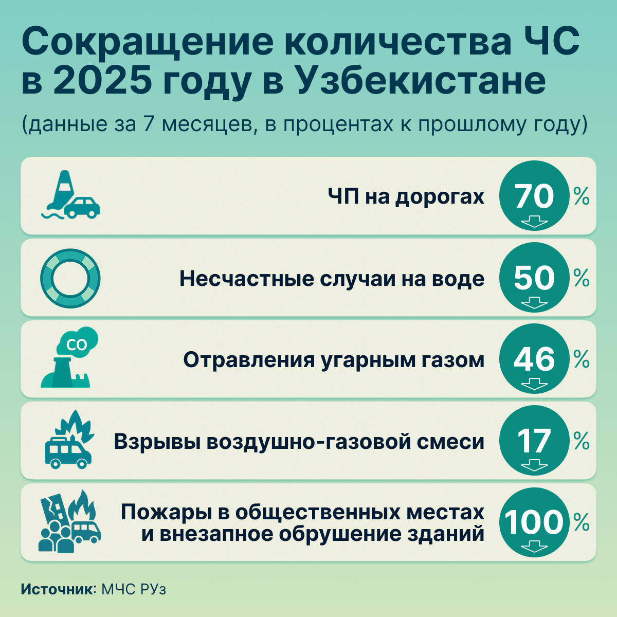 Сокращение_количества_ЧС_в_2025_году  - Sputnik Узбекистан