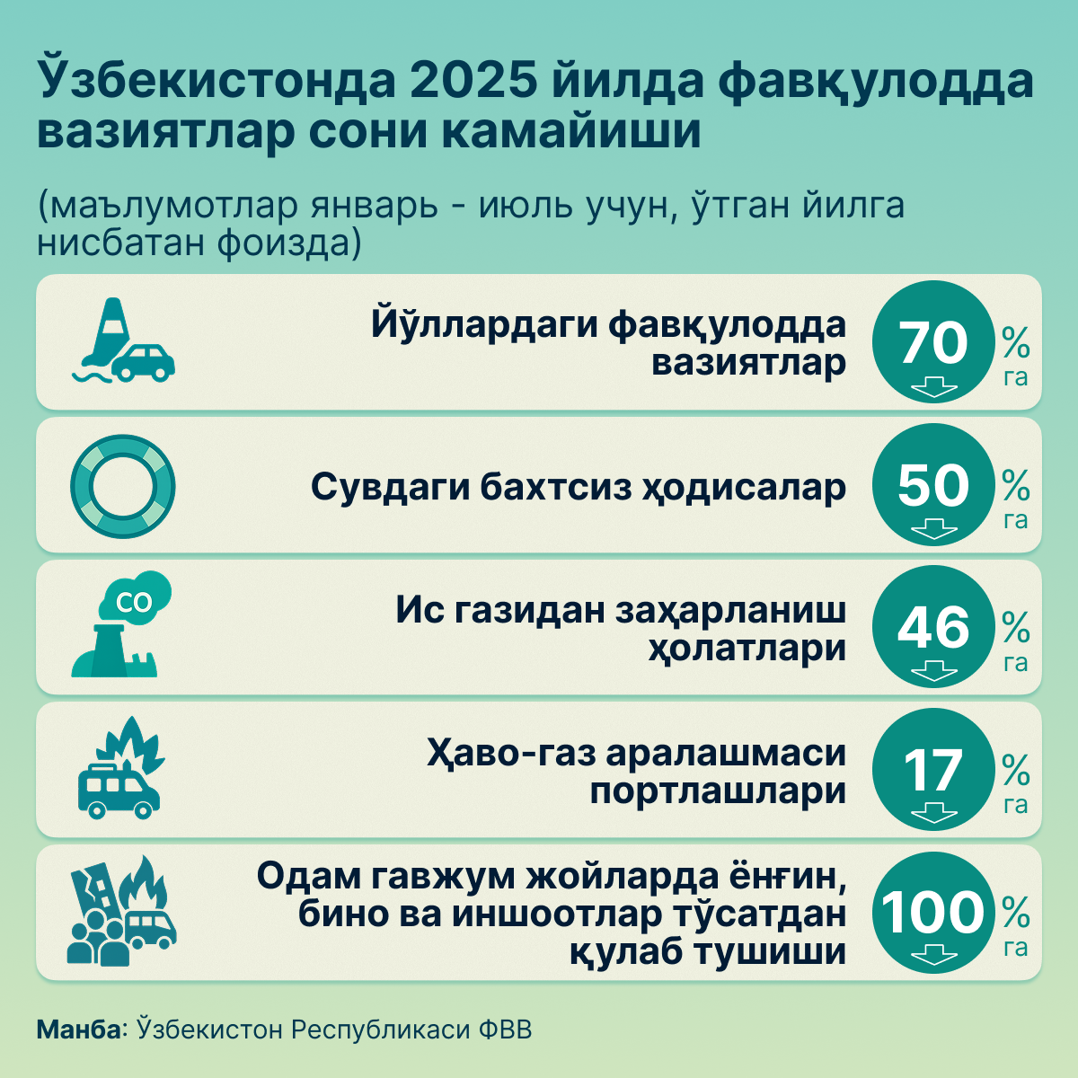 Сокращение_количества_ЧС_в_2025_году  - Sputnik Ўзбекистон