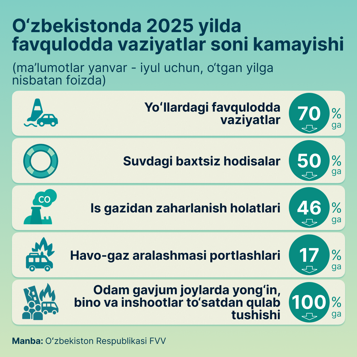 UZ_Sokrashenie_kolichestva_ChS_v_2025_godu.png - Sputnik O‘zbekiston