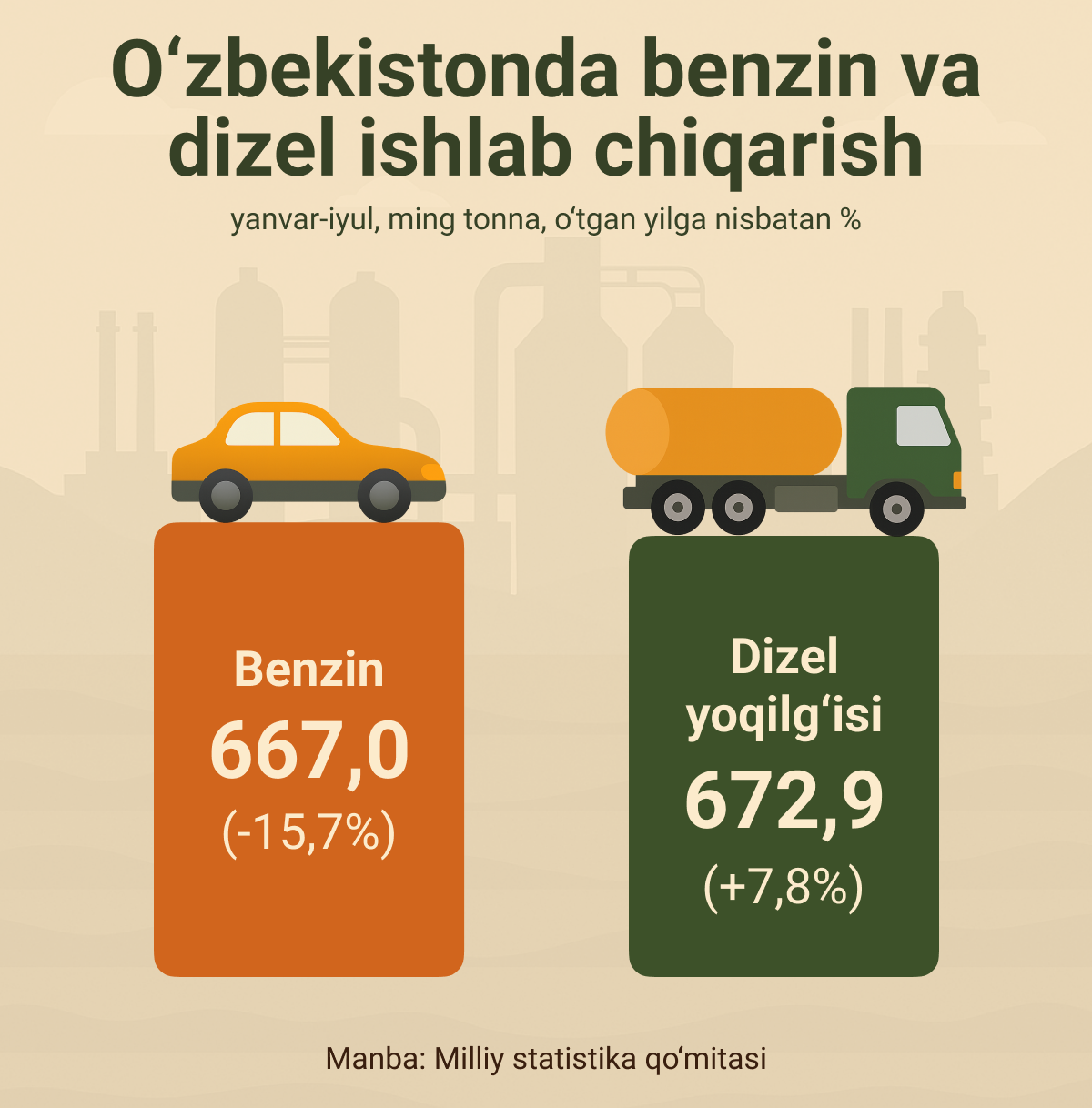 Proizvodstvo_benzina_i_dizelya_v_Uzbekistane - Sputnik O‘zbekiston