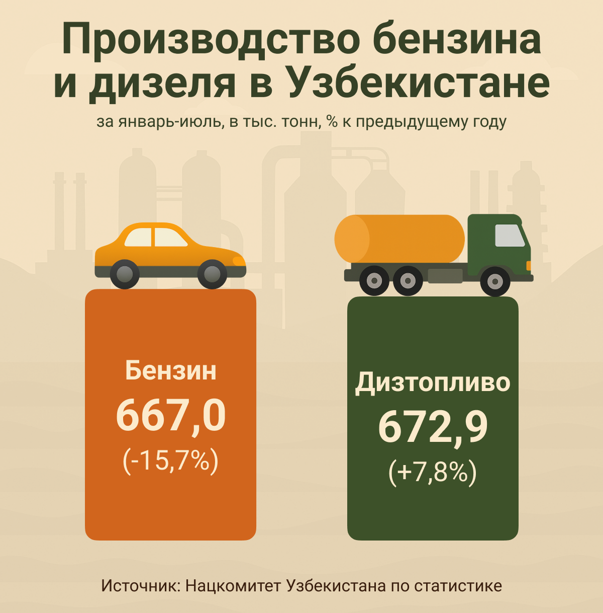 Производство_бензина_и_дизеля_в_Узбекистане - Sputnik Узбекистан