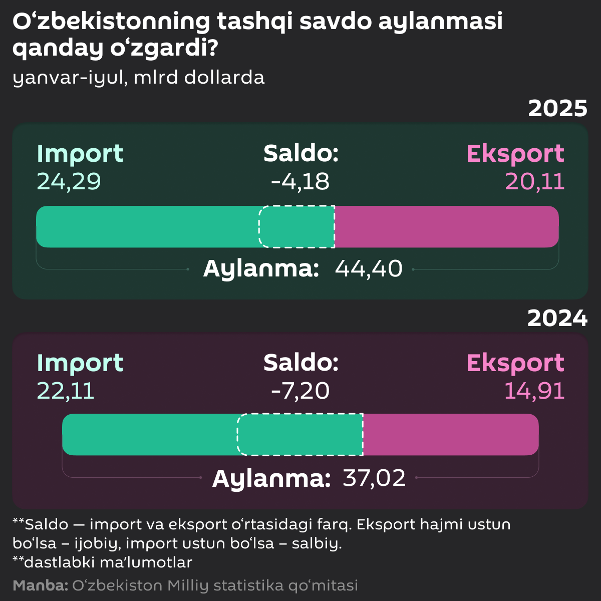 Kak_izmenilsya_vneshnetorgoviy_oborot_Uzbekistana - Sputnik O‘zbekiston