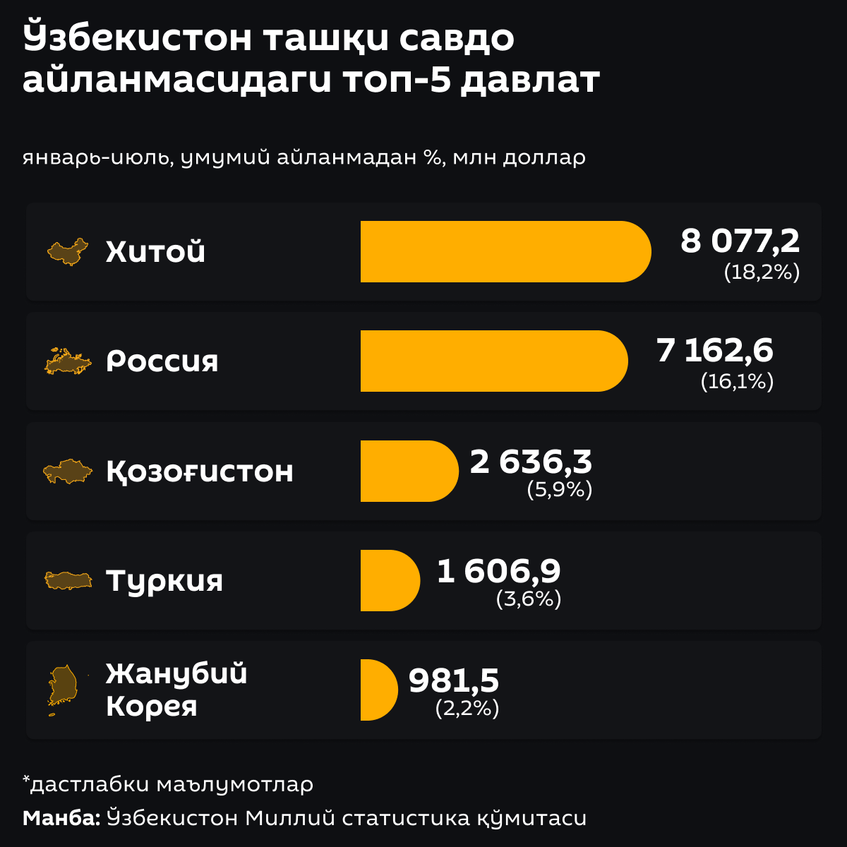 Топ-5 стран во внешнеторговом обороте Узбекистана - Sputnik Ўзбекистон