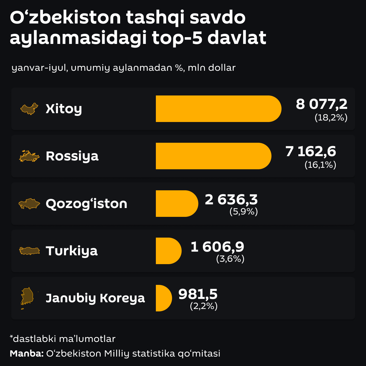 Top-5 stran vo vneshnetorgovom oborote Uzbekistana - Sputnik O‘zbekiston